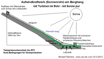Studie:
Aufwindkraftwerk mit Rohr am Hang,
Turbinen im Rohr, Sonne pur Studie: Aufwindkraftwerk mit
Rohr am Hang, Turbinen im Rohr,
Sonne pur