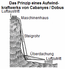Das Prinzip des
Aufwindkraftwerks an der
senkrechten Felswand von Cabanyes
und Dobus Das Prinzip des
Aufwindkraftwerks an der
senkrechten Felswand von Cabanyes
und Dobus