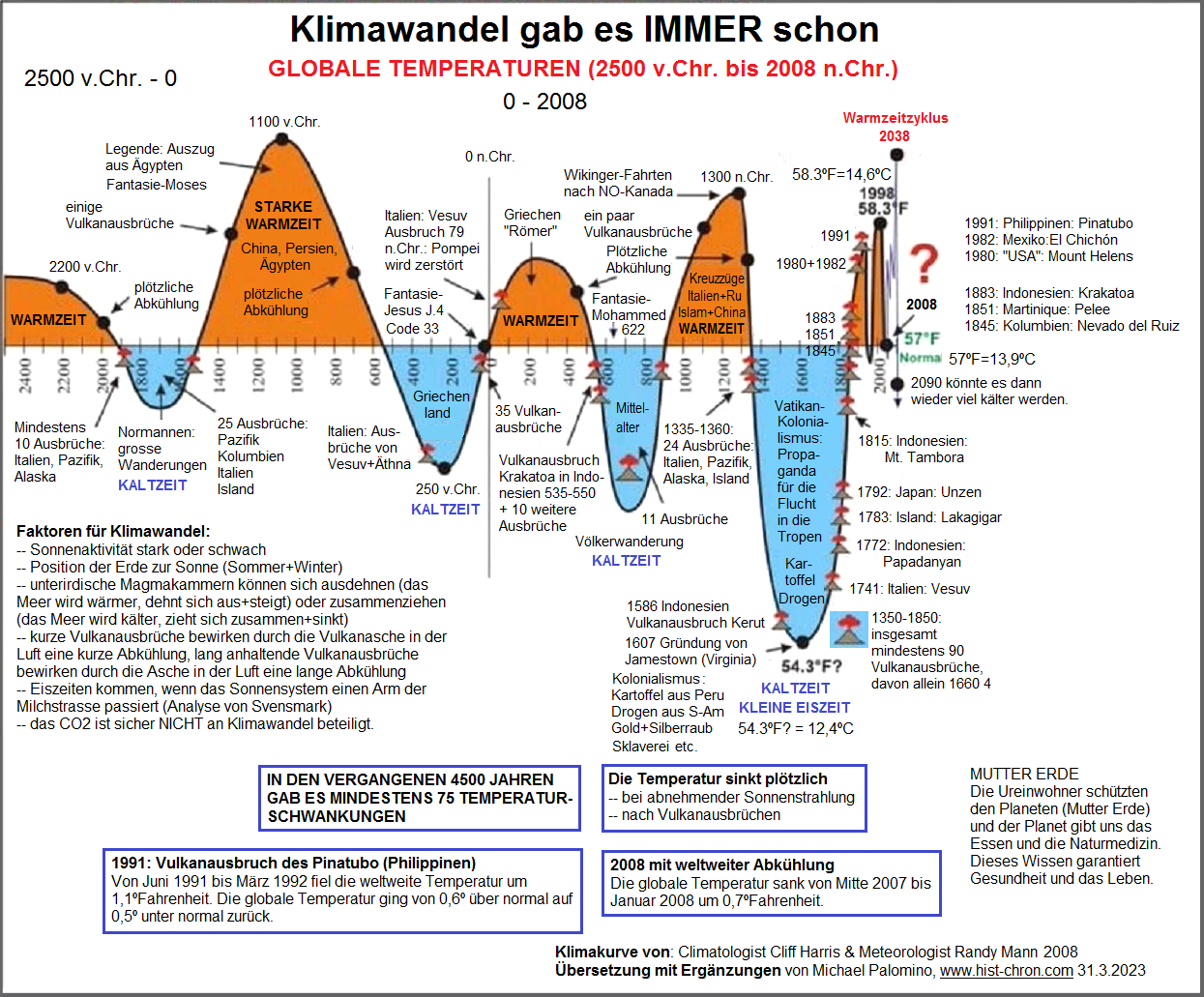 Klimadiagramm: 4500 Jahre lang
Klimawechsel in Zyklen Klimadiagramm: 4500 Jahre lang
Klimawechsel in Zyklen