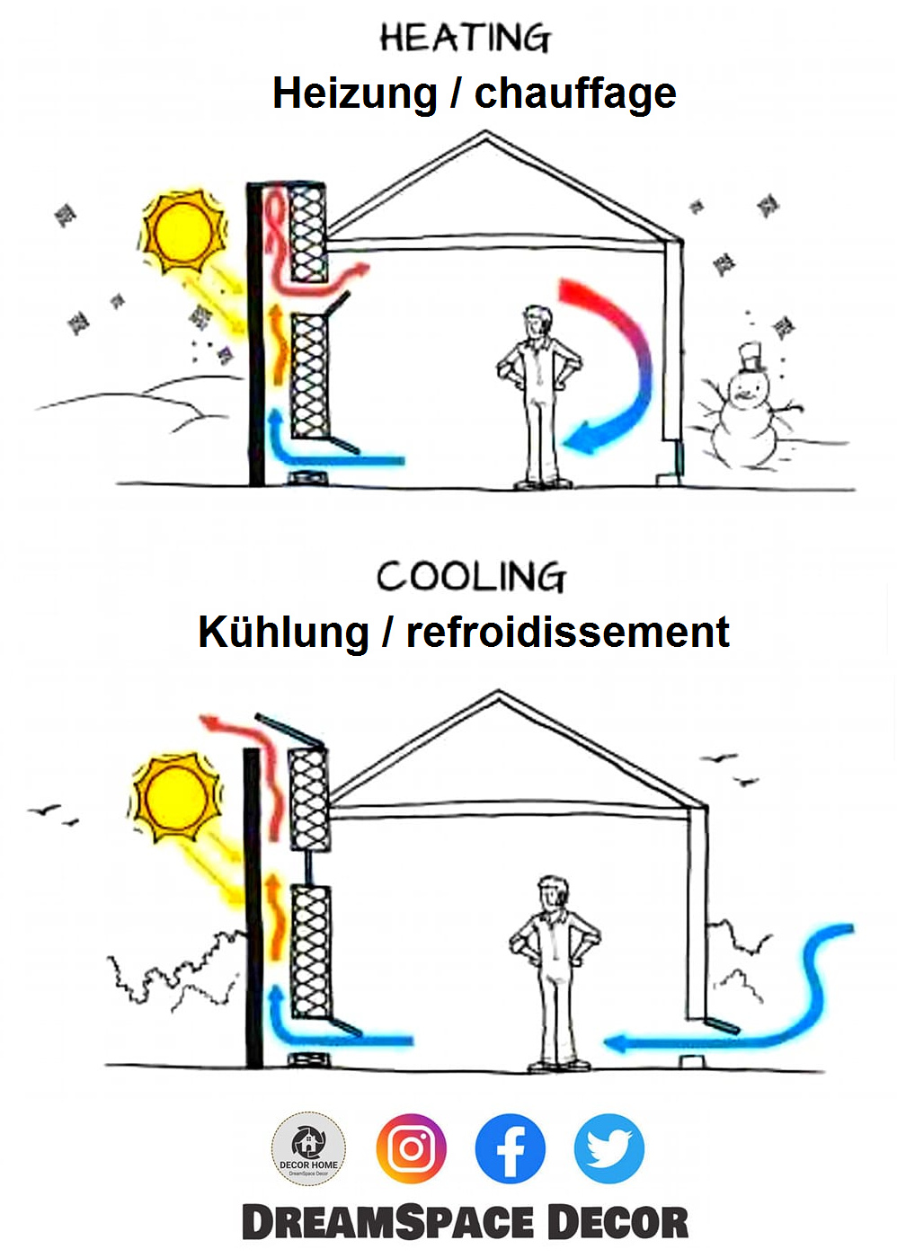Der schwarz angemalte Sonnenturm als
Heizturm am 23.12.2024: Sonnenheizung und
Sonnen-Klimaanlage - Schema Der schwarz
angemalte Sonnenturm als Heizturm am 23.12.2024:
Sonnenheizung und Sonnen-Klimaanlage - Schema