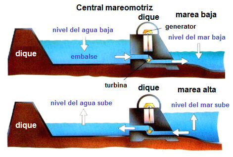 Gezeitenkraftwerk
mit Turbine in einem Damm bei
Ebbe-Strom und Flut-Strom,
Schema Gezeitenkraftwerk mit
Turbine in einem Damm bei
Ebbe-Strom und Flut-Strom,
Schema