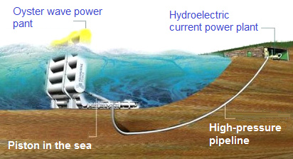 Oyster wave
power station
("Oyster") on Orkney
Island in northern Scotland,
scheme with cable and
transformer station on the
mainland Oyster wave power station
("Oyster") on Orkney
Island in northern Scotland,
scheme with cable and
transformer station on the
mainland