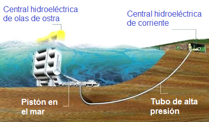 Auster-Wellenkraftwerk
("Oyster") auf der
Insel Orkney in Nord-Schottland,
Schema mit Kabel und
Trafostation am Festland Auster-Wellenkraftwerk
("Oyster") auf der
Insel Orkney in Nord-Schottland,
Schema mit Kabel und
Trafostation am Festland