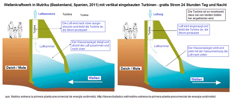 Wellenkammer-Kraftwerk von Mutriku,
                                Baskenland, Spanien, Schema der
                                Funktionsweise mit Luftkammer und
                                Pressluft (Luftausstoss) und angesaugter
                                Luft (Luftsog)