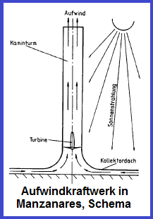 Das Aufwindkraftwerk in
                  Manzanare, Schema