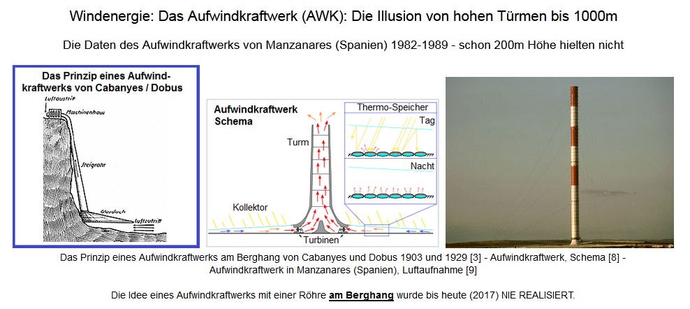 Aufwindkraftwerk mit Turm
                        in Spanien - das hielt nicht