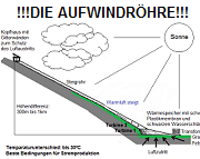 Die Aufwindr�hre am
                                      Berghang funktioniert 24 Stunden
                                      365 Tage pro Jahr