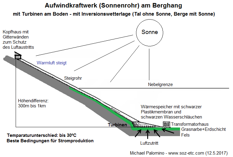 Studie von Michael
                            Palomino 2017: Aufwindraftwerk mit einer
                            R�hre am Berghang bei Nebelmeer im Tal - der
                            Wind wird maximal wehen in der R�hre