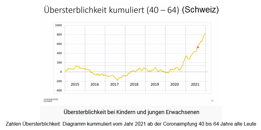 Schweiz: Die �bersterblichkeit
                            bei den Leuten zwischen 40 und 64 Jahren,
                            Grafik