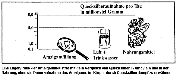 Lügengrafik der Amalgamindustrie über
Hg in Amalgam und Nahrung, ohne Lügengrafik der Amalgamindustrie über Hg
in Amalgam und Nahrung, ohne