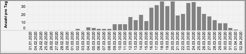 Schweiz: Offizielle Corona19-Tote pro Tag,
                  Grafik
