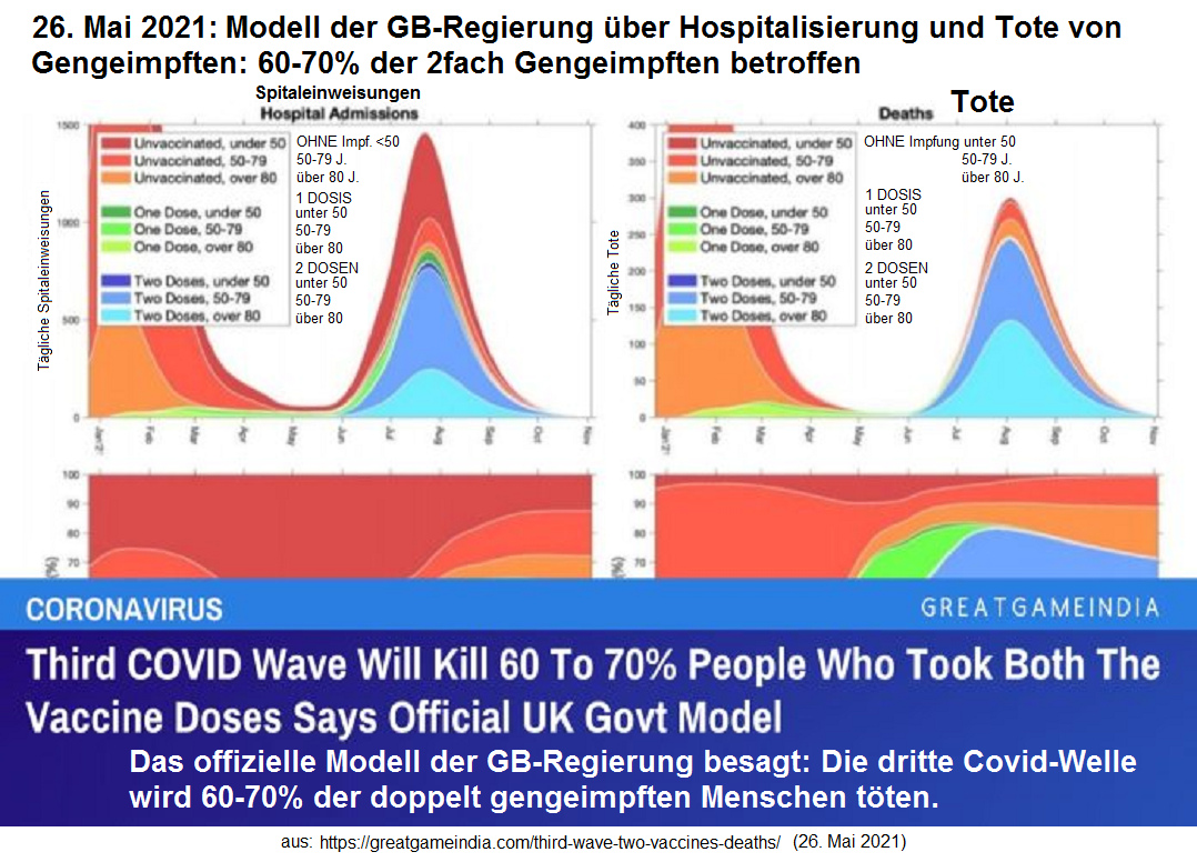Das Modell der
GB-Regierung sagt klar: Ab Juli 2021 werden 60
bis 70% der doppelt Gengeimpften sterben Das Modell der GB-Regierung sagt klar: Ab
Juli 2021 werden 60 bis 70% der doppelt
Gengeimpften sterben