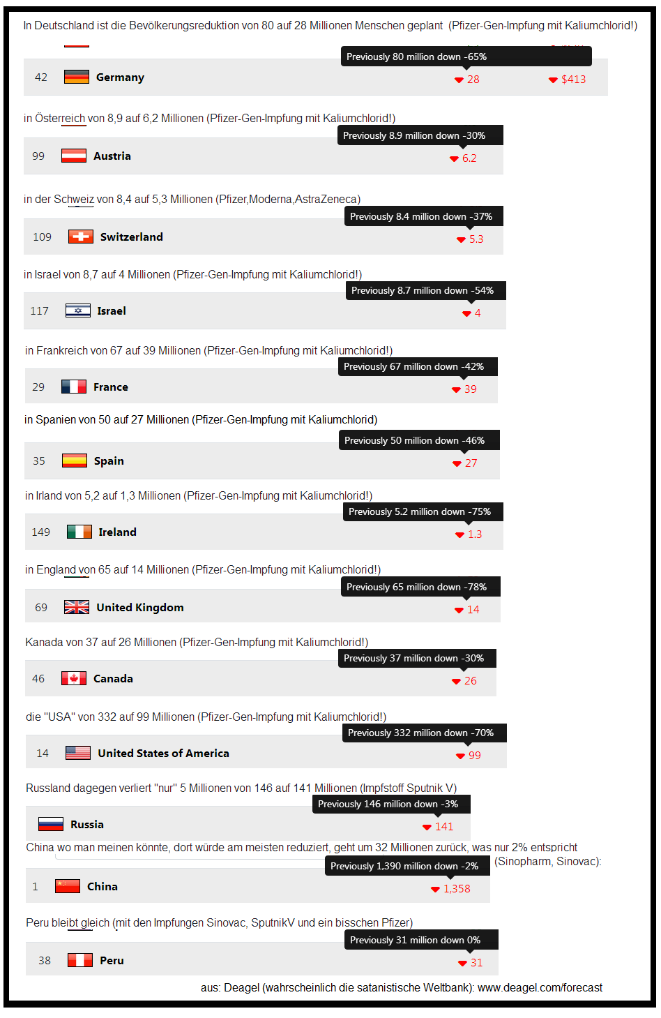 Deagel
                      table with the forecast for 2025: The countries
                      Germany, Austria, Switzerland, Israel, France,
                      Spain, Ireland, GB, Canada, "USA",
                      Russia, China, Peru