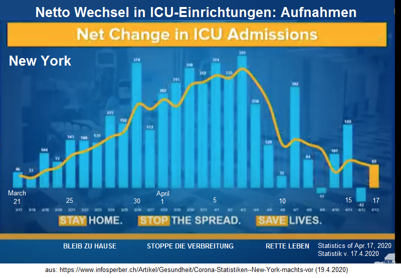 New York mit Corona19: Patienteneingänge in
ICU-Spitälern, Grafik März-April 2020 New
York mit Corona19: Patienteneingänge in
ICU-Spitälern, Grafik März-April 2020