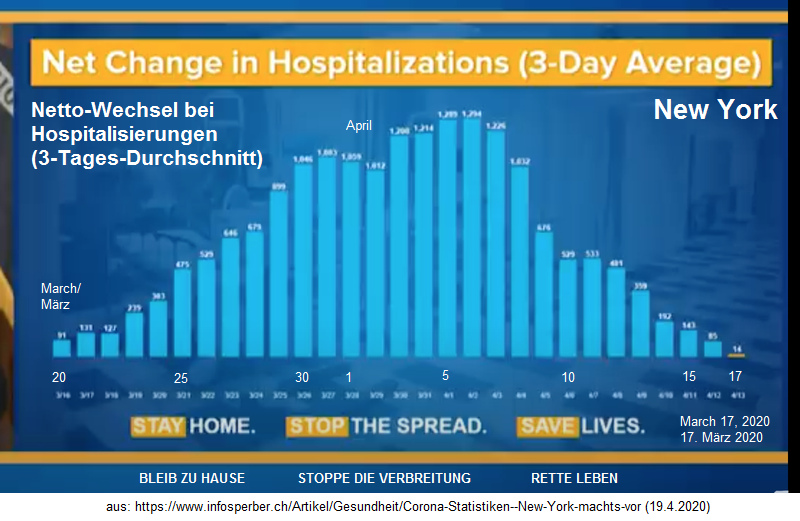 New York mit Corona19: Bettenwechsel in
Spitälern, 3-Tages-Durchschnitt, Grafik März-April
2020 New York mit Corona19: Bettenwechsel in
Spitälern, 3-Tages-Durchschnitt, Grafik März-April
2020