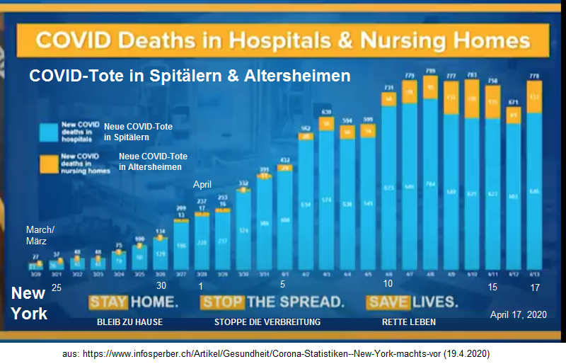New York: Alter der Covid19-Toten in
Spitälern und Pflegeheimen, Grafik März-April
2020 New York: Alter der Covid19-Toten in
Spitälern und Pflegeheimen, Grafik März-April
2020