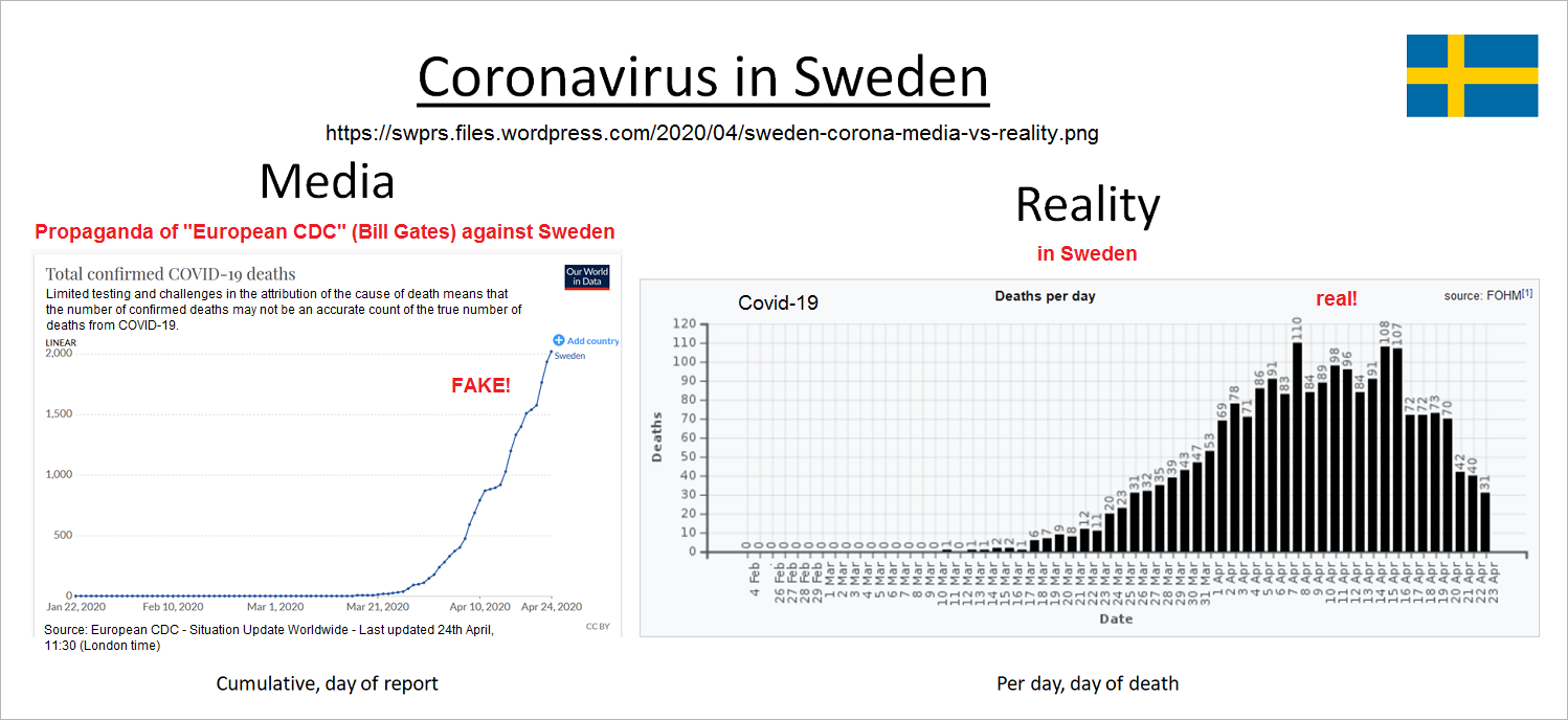 Beispiel Schweden: Kumulierte Todesfälle
nach Meldedatum vs. tägliche Todesfälle nach
Sterbedatum (OWD / FOHM) Beispiel
Schweden: Kumulierte Todesfälle nach Meldedatum
vs. tägliche Todesfälle nach Sterbedatum (OWD /
FOHM)