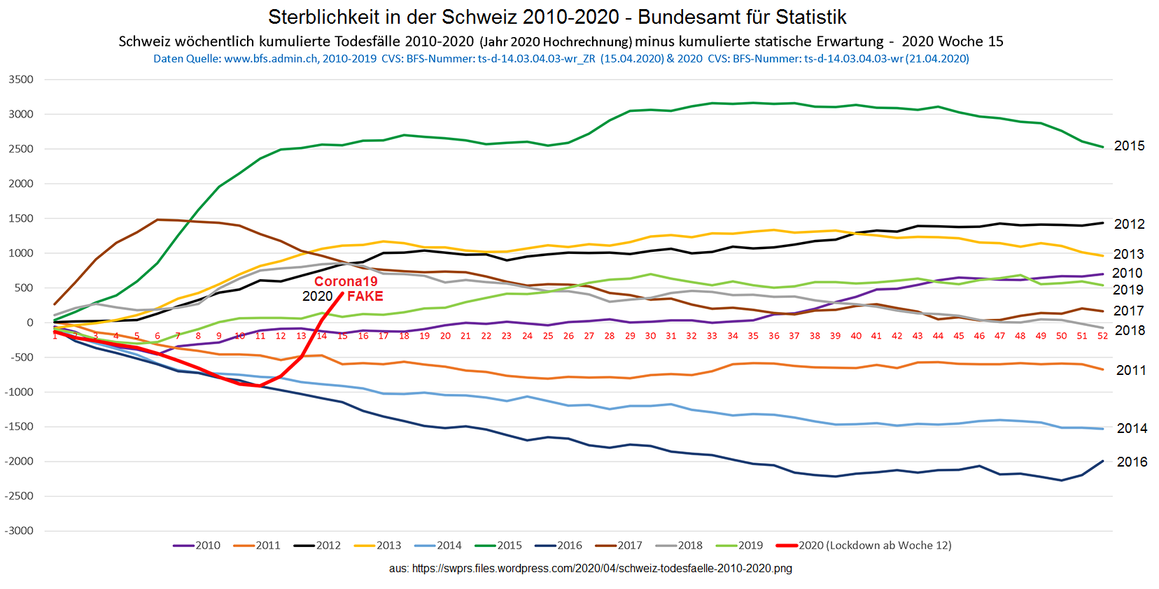 Grafik: Sterblichkeit in der Schweiz 2010
bis 2020 (Bundesamt für Statistik) Grafik:
Sterblichkeit in der Schweiz 2010 bis 2020
(Bundesamt für Statistik)