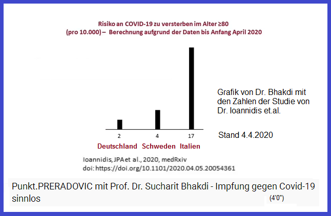 Statistik von Ioannidis: Sterberisiko von
über 80-Jährigen, an Corona19 zu sterben:
Deutschland 2 pro 10.000, Schweden 4 pro 10.000,
Italien 17 pro 10.000 Statistik von
Ioannidis: Sterberisiko von über 80-Jährigen, an
Corona19 zu sterben: Deutschland 2 pro 10.000,
Schweden 4 pro 10.000, Italien 17 pro 10.000
