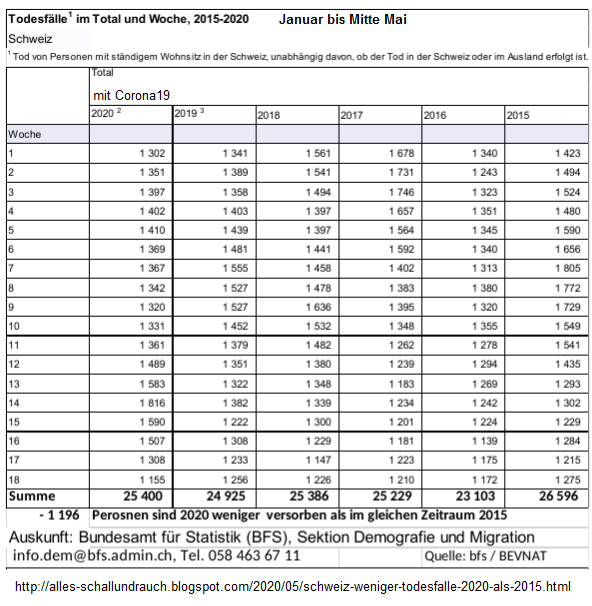 Tabelle der
Sterbefälle in der Schweiz 2015 bis 2020 jeweils
Januar bis Mitte Mai Tabelle der Sterbefälle
in der Schweiz 2015 bis 2020 jeweils Januar bis
Mitte Mai