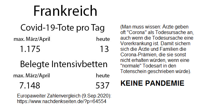 Frankreich am 9.9.2020: Offiziell sind es 13
                    Corona19-Tote pro Tag