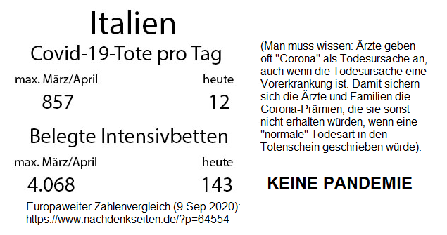 Italien am 9.9.2020: Offiziell sind es 12
                  Corona19-Tote pro Tag gem�ss der Propaganda des
                  dortigen Gesundheitsministeriums [12] (Man muss
                  wissen: �rzte geben oft "Corona" als
                  Todesursache an, auch wenn die Todesursache eine
                  Vorerkrankung ist. Damit sichern sich die �rzte und
                  Familien die Corona-Pr�mien, die sie sinst nicht
                  erhalten w�rden, wenn eine "normale"
                  Todesart in den Totenschein geschrieben w�rde).