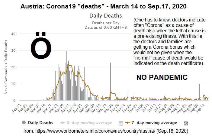 Austria on September 18, 2020: NO Corona19
pandemic, as there are HARDLY ANY corona19 deaths Austria on September 18, 2020: NO Corona19
pandemic, as there are HARDLY ANY corona19 deaths