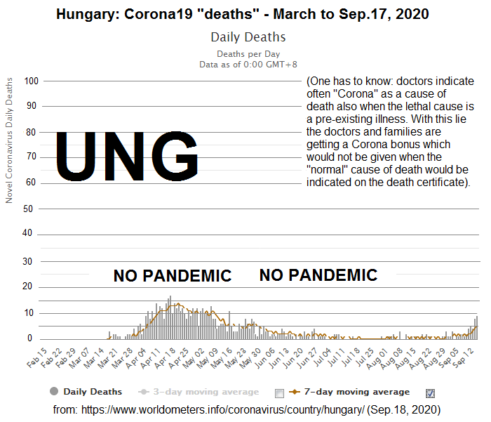 Hungary on September 18, 2020: NO Corona19
pandemic, as there are HARDLY ANY corona19 deaths Hungary on September 18, 2020: NO Corona19
pandemic, as there are HARDLY ANY corona19 deaths