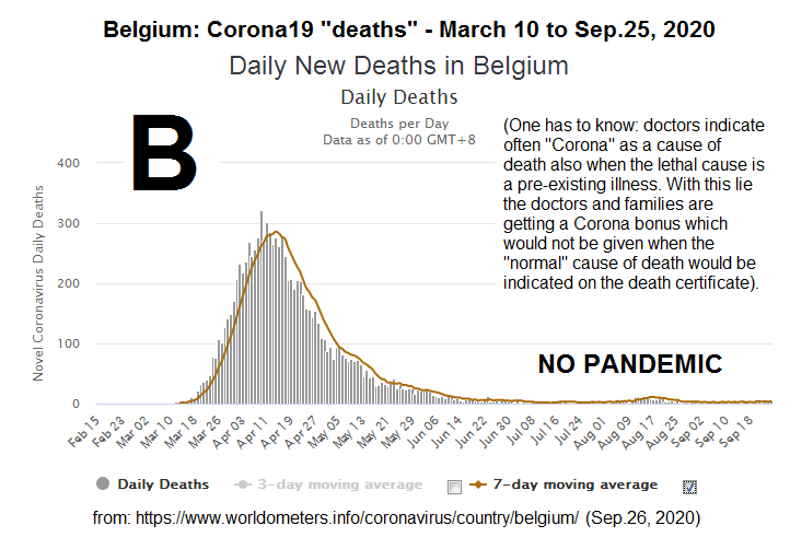 Belgium on September 26, 2020: NO Corona19
pandemic, as there are HARDLY ANY corona19 deaths Belgium on September 26, 2020: NO Corona19
pandemic, as there are HARDLY ANY corona19 deaths