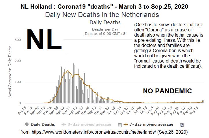 Holland (Netherlands) on September 26, 2020: NO
Corona19 pandemic, as there are HARDLY ANY corona19
deaths Holland (Netherlands) on September 26,
2020: NO Corona19 pandemic, as there are HARDLY ANY
corona19 deaths