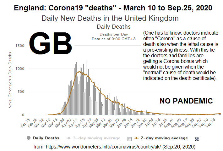 England (Great Britain) on September 26, 2020:
NO Corona19 pandemic, as there are HARDLY ANY corona19
deaths England (Great Britain) on September 26,
2020: NO Corona19 pandemic, as there are HARDLY ANY
corona19 deaths