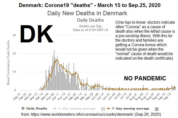 Denmark on September 26, 2020: NO Corona19
pandemic, as there are HARDLY ANY corona19 deaths Denmark on September 26, 2020: NO Corona19
pandemic, as there are HARDLY ANY corona19 deaths
