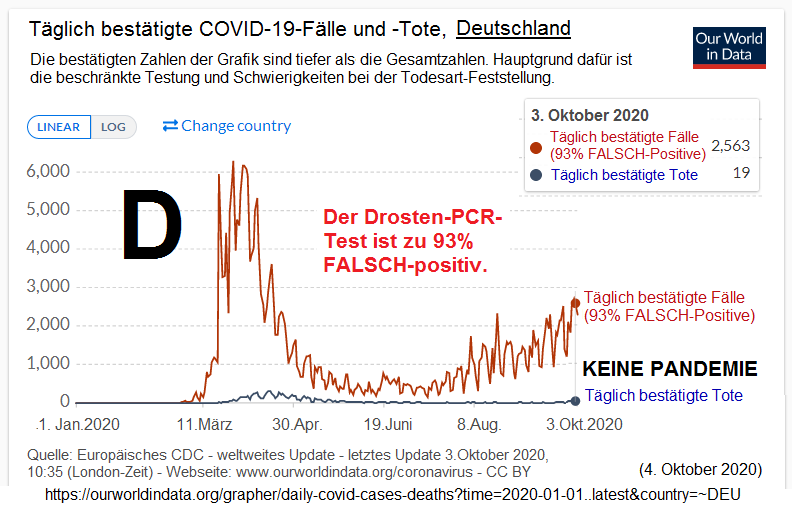 Deutschland mit der Corona19-Todeskurve und
Testkurve mit 93% Falsch-Positiven vom 4.10.2020 - es
ist KEINE Pandemie mehr vorhanden Deutschland
mit der Corona19-Todeskurve und Testkurve mit 93%
Falsch-Positiven vom 4.10.2020 - es ist KEINE Pandemie
mehr vorhanden