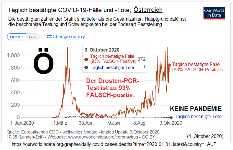 Österreich mit der Corona19-Todeskurve und
Testkurve mit 93% FALSCH-Positiven am 4.10.2020 - es
ist KEINE Pandemie mehr vorhanden Österreich mit
der Corona19-Todeskurve und Testkurve mit 93%
FALSCH-Positiven am 4.10.2020 - es ist KEINE Pandemie
mehr vorhanden