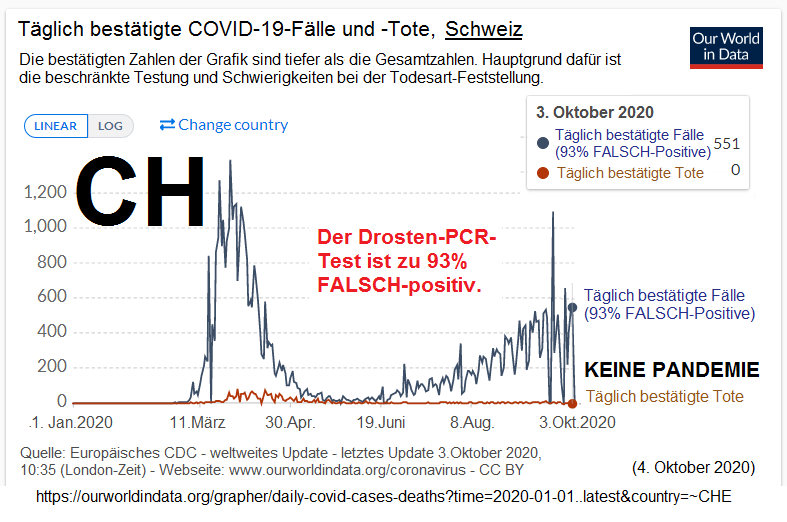 Die Schweiz mit der Corona19-Todeskurve und
Testkurve mit 93% FALSCH-Positiven am 4.10.2020 - es
ist KEINE Pandemie mehr vorhanden Die Schweiz
mit der Corona19-Todeskurve und Testkurve mit 93%
FALSCH-Positiven am 4.10.2020 - es ist KEINE Pandemie
mehr vorhanden