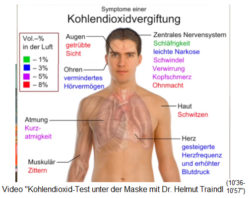 Die Symptome einer CO2-Vergiftung: Müdigkeit,
Schwindel, Zittern, OHnmacht etc. Die Symptome
einer CO2-Vergiftung: Müdigkeit, Schwindel, Zittern,
OHnmacht etc.