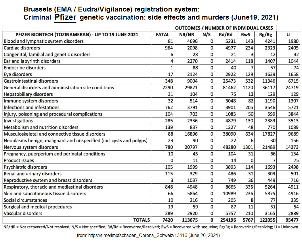 Genimpfung Pfizer (Todesspritze) mit
Impfmorden+Impfschäden, Tabelle, 20.6.2021 Genimpfung Pfizer (Todesspritze) mit
Impfmorden+Impfschäden, Tabelle, 20.6.2021