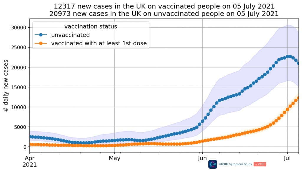 Genimpfschaden GB 11.7.2021:
GENgeimpfte haben immer mehr Infektionen -
UNgeimpfte seit einigen Tagen weniger Genimpfschaden GB 11.7.2021: GENgeimpfte
haben immer mehr Infektionen - UNgeimpfte seit
einigen Tagen weniger