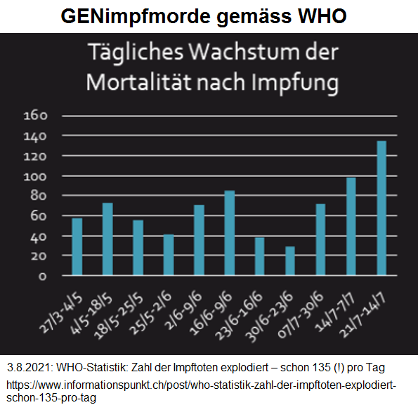 GENimpfmorde gem�ss WHO:
                                  insgesamt 9974 (Stand 21.7.2021)