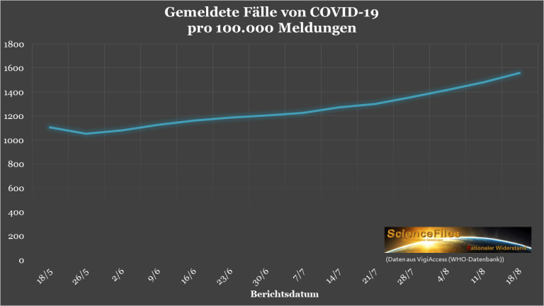 WHO 18.8.2021: Grafik: GENgeimpfte erkranken
                      wieder an Corona19: Es werden immer mehr