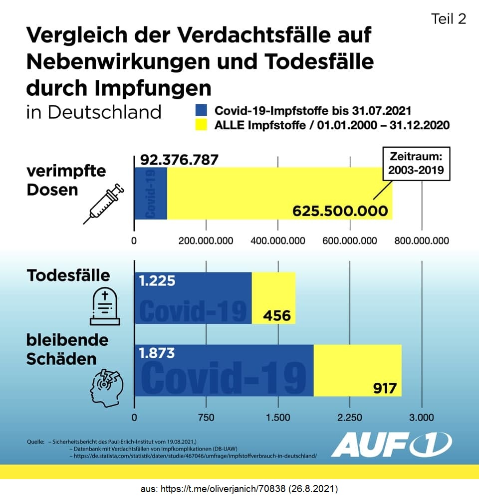 4R 26.8.2021: Die GENimpfungen sind so
tödlich wie möglich - Vergleich mit anderen
Impfungen seit 2003 4R 26.8.2021: Die
GENimpfungen sind so tödlich wie möglich -
Vergleich mit anderen Impfungen seit 2003