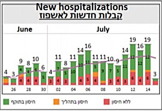 Statistik IL 01: Hospitalisierungen Juni+Juli
                    2021