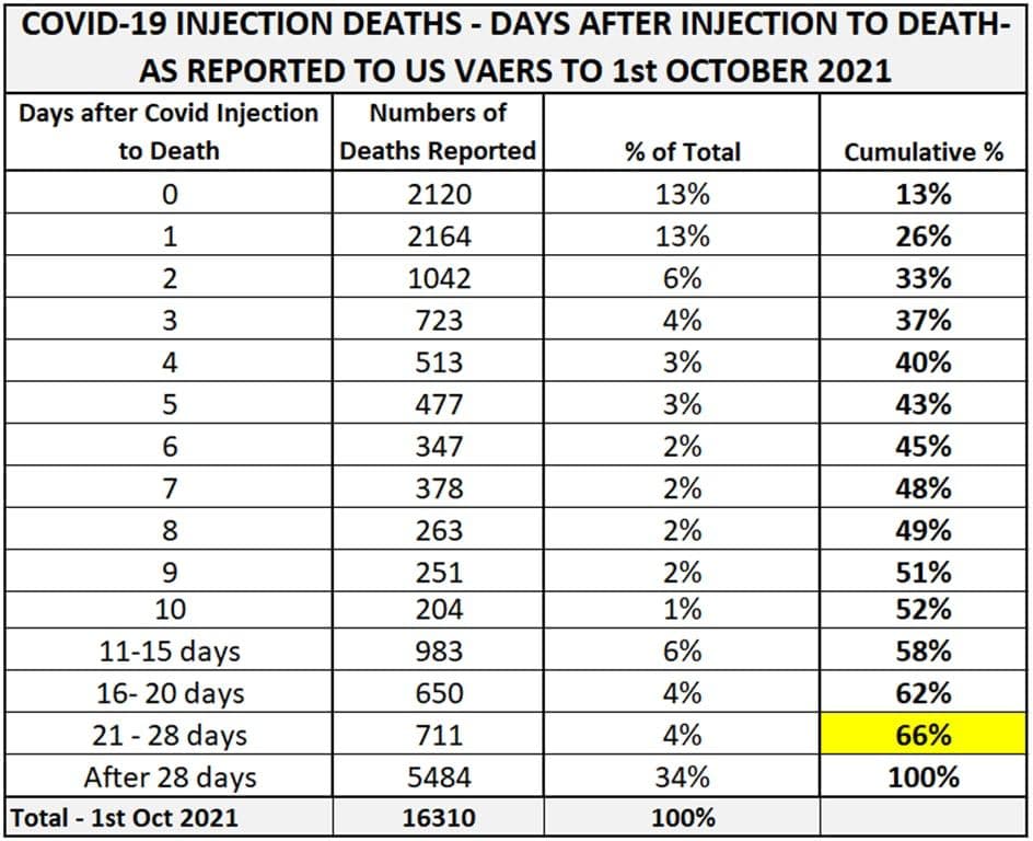 Zahlen "USA" 13.10.2021:
                      GENimpfmorde mit zeitlichem Abstand zur Impfung