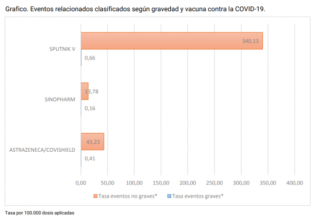 Argentinien mit Impfgrafik über
Nebenwirkungen: Sputnik V ist miserabel schädlich Argentinien mit Impfgrafik über Nebenwirkungen:
Sputnik V ist miserabel schädlich