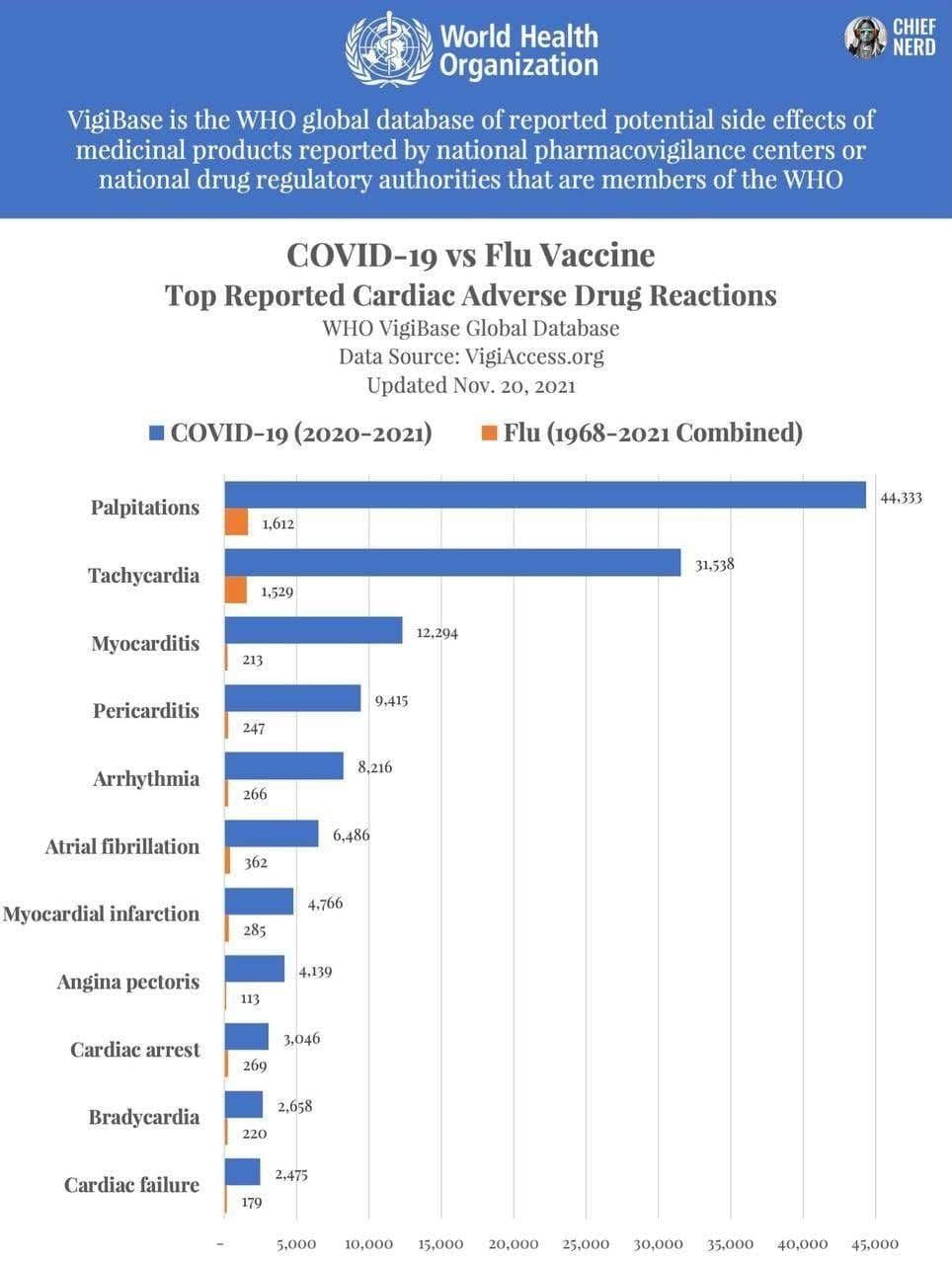 Zahlen GENimpfsch�den
                    WHO 24.11.2021: Die Statistik von VigiBase