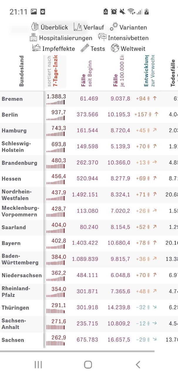 Testwahn
                    mit Inzidenz 13.1.2022: Wo wenig GENimpgung gegeben
                    wird, ist kaum Corona vorhanden: Th�ringen,
                    Sachsen-Anhalt, Sachsen