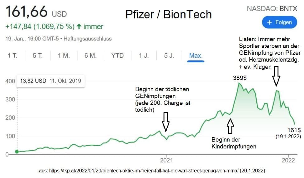 Aktienkurs Pfizer 21.1.2022: mit
Interpretation, Stand 19.1.2022 Aktienkurs Pfizer 21.1.2022: mit
Interpretation, Stand 19.1.2022