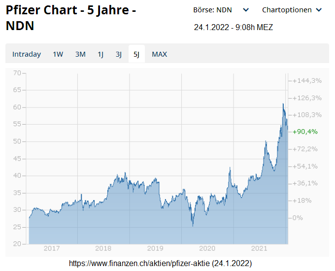 Börsenkurs der kriminellen Firma
Pfizeer 5 Jahres-Chart Stand 24.1.2022 Börsenkurs der kriminellen Firma Pfizeer
5 Jahres-Chart Stand 24.1.2022