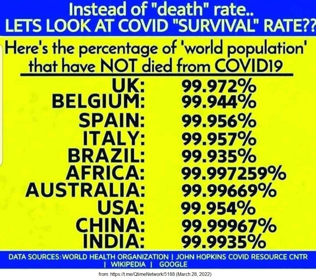 Zahlen weltweit am
                    28.3.2022: 99,99% �berlebensraten auf der ganzen
                    Welt - also gab es NIE eine Pandemie!