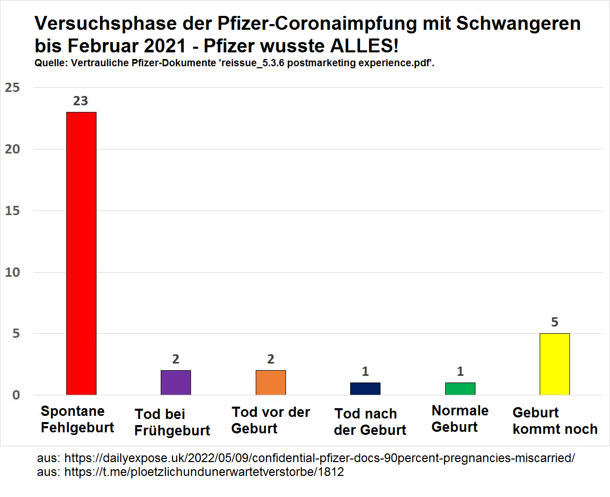 Tödliche Pfizer-Impfung 12.5.2022:
90% der Schwangeren verloren das Kind in
der Testphase - was vom kriminellen Juden
Bourla verschwiegen wurde (!):
Confidential Pfizer Docs. reveal 90% of
Covid Vaccinated Pregnant Women lost their
Baby; but Pfizer claimed: “No safety
signals emerged” Tödliche
Pfizer-Impfung 12.5.2022: 90% der
Schwangeren verloren das Kind in der
Testphase - was vom kriminellen Juden
Bourla verschwiegen wurde (!):
Confidential Pfizer Docs. reveal 90% of
Covid Vaccinated Pregnant Women lost their
Baby; but Pfizer claimed: “No safety
signals emerged”